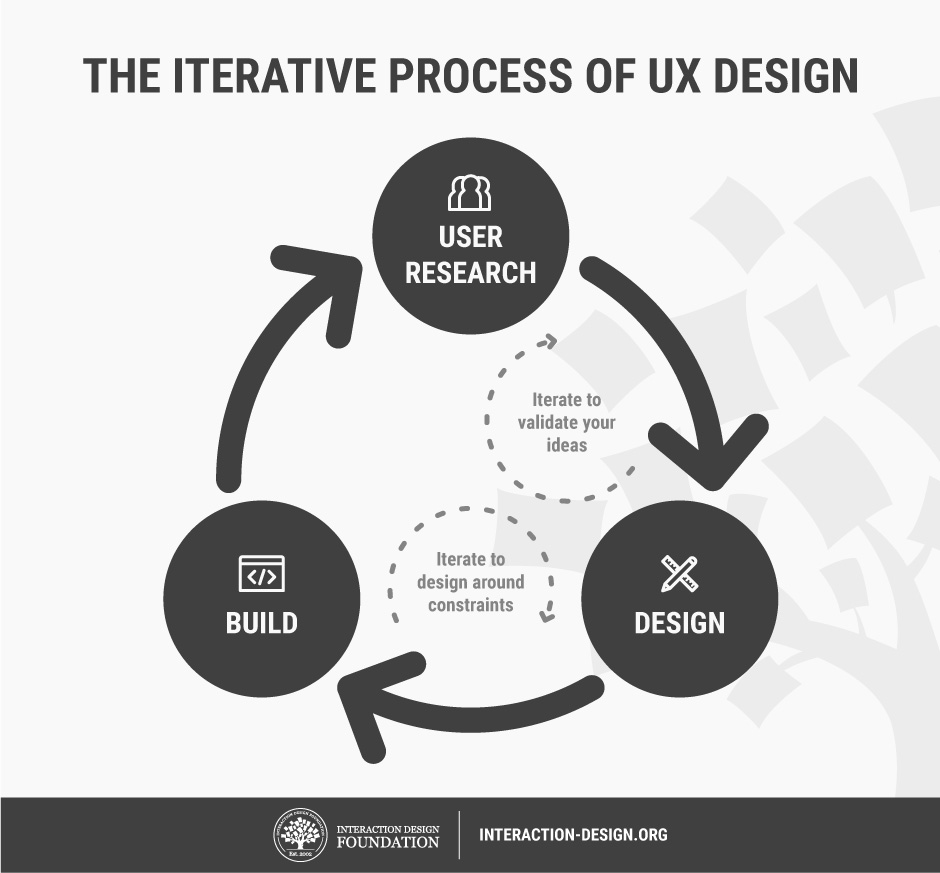 iterative